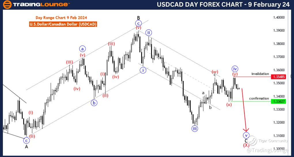 USDCAD-Day-Forex-Cha...