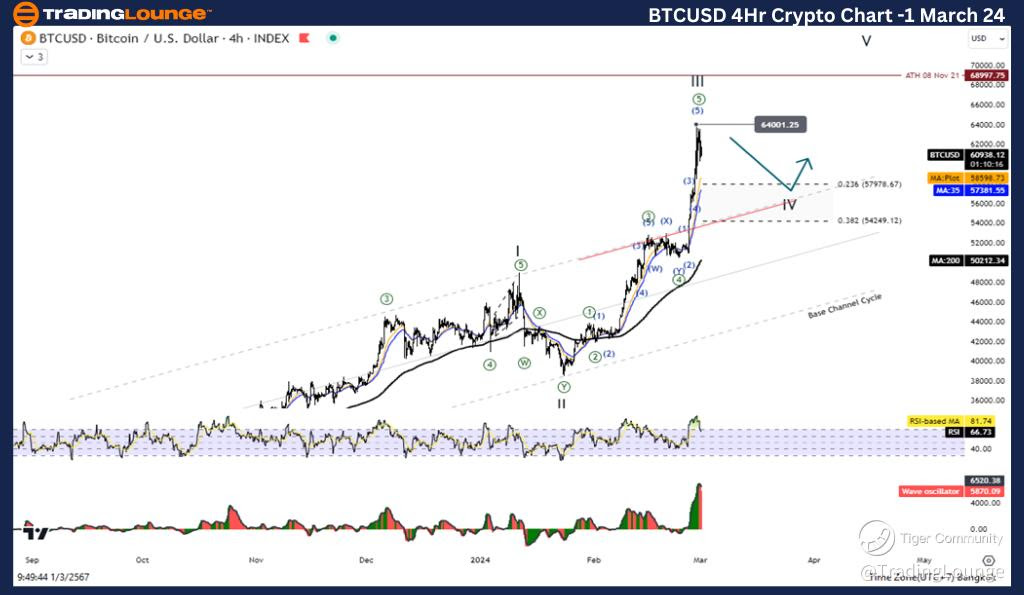 BTCUSD-4hr-crypto-ch...