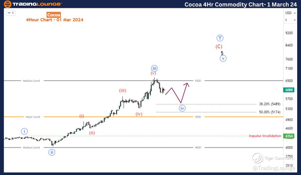 Cocoa-4hr-commodity-...