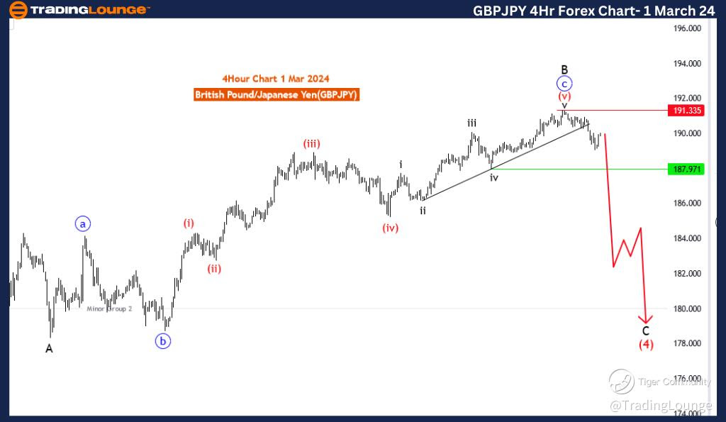 GBPJPY-4hr-forex-cha...