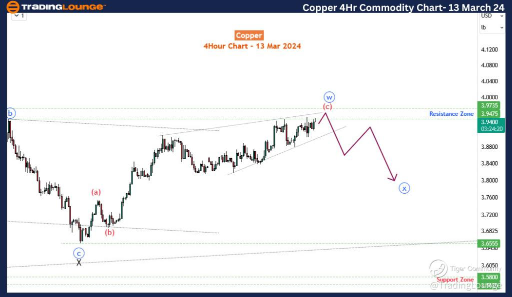 Copper-4Hr-commodity...