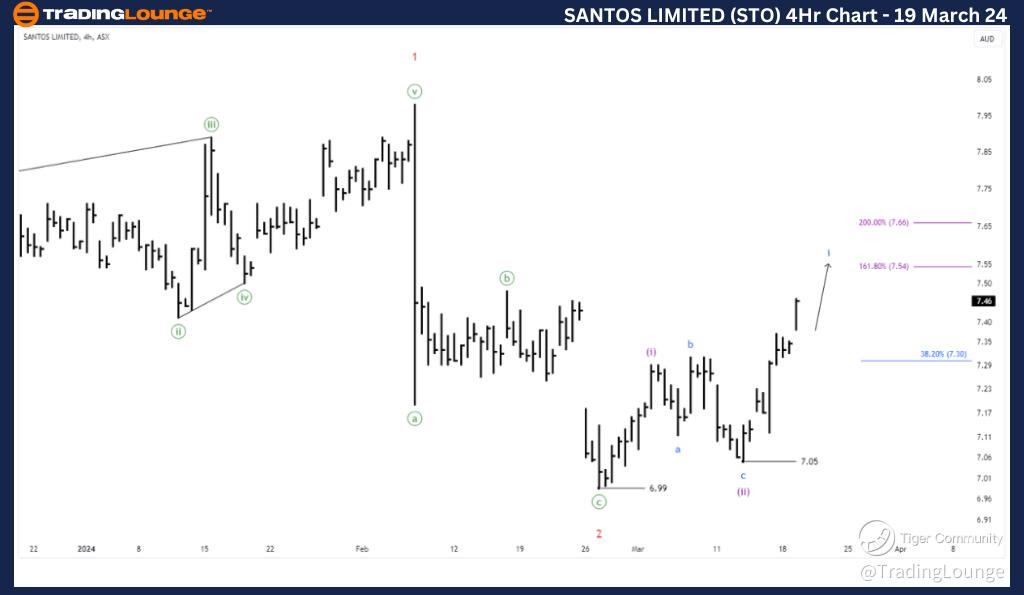 SANTOS-LIMITED-4Hr-A...