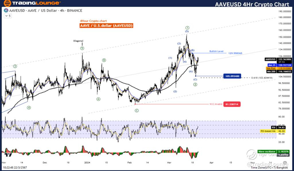 AAVEUSD-4Hr-Crypto-c...