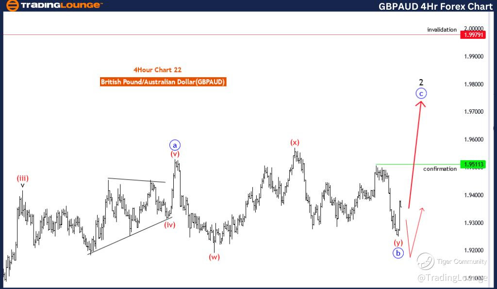 GBPAUD-4Hr-Forex-Cha...