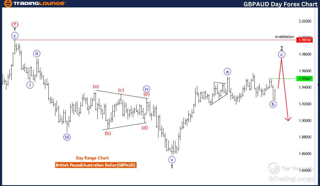 GBPAUD-Day-Forex-Cha...