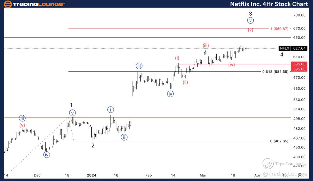 Netflix-4hr-Stock-ch...