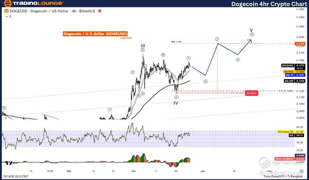 DOGEUSD-4Hr-crypto-c...