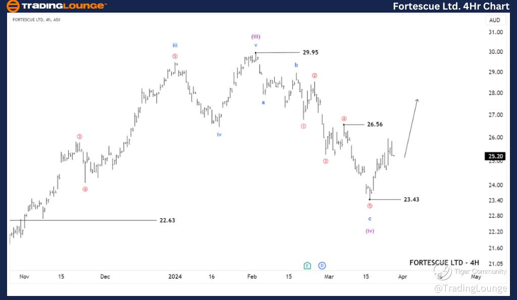 FORTESCUE-LTD-4Hr-as...