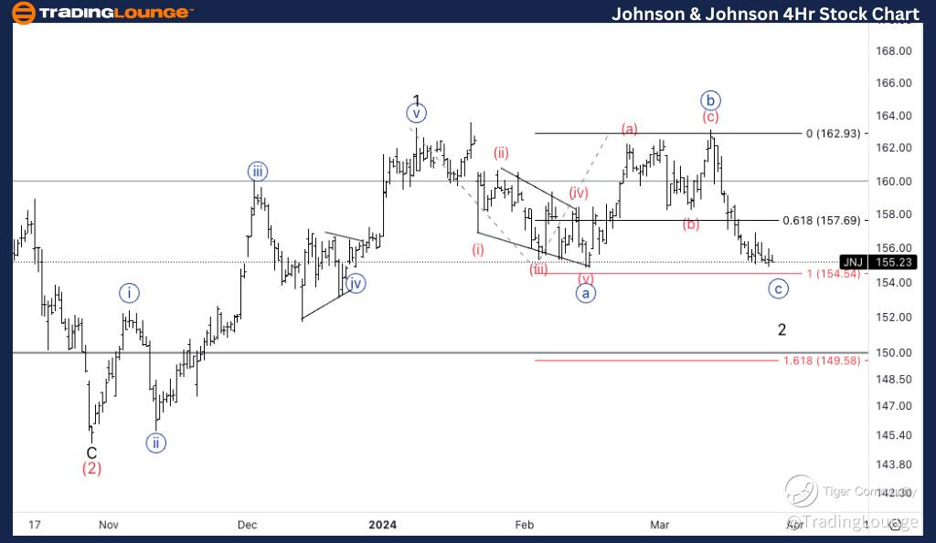 JNJ-4Hr-Stock-chart-...