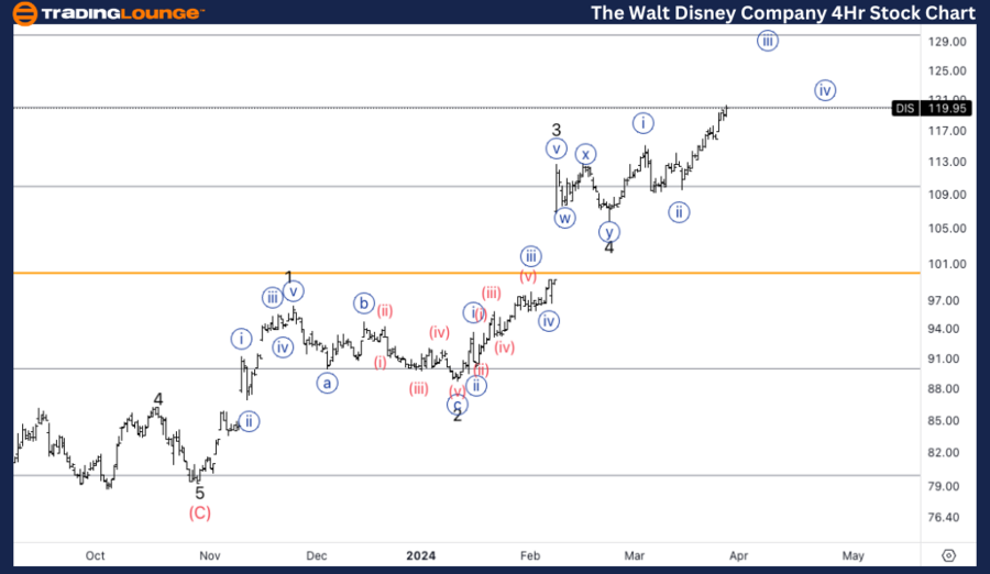 DIS-4hr-Stock-Chart-...