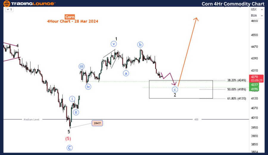 Corn-4Hr-commodity-c...