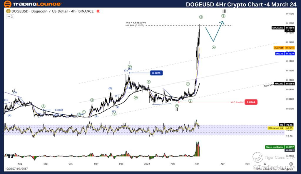 DOGEUSD-4Hr-crypto-c...