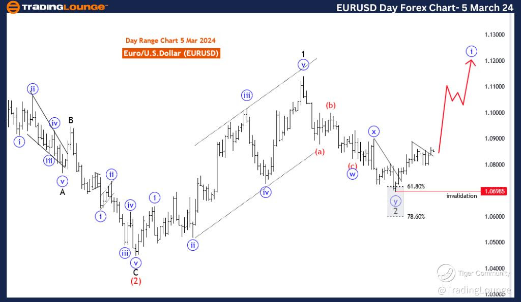 EURUSD-Day-forex-cha...