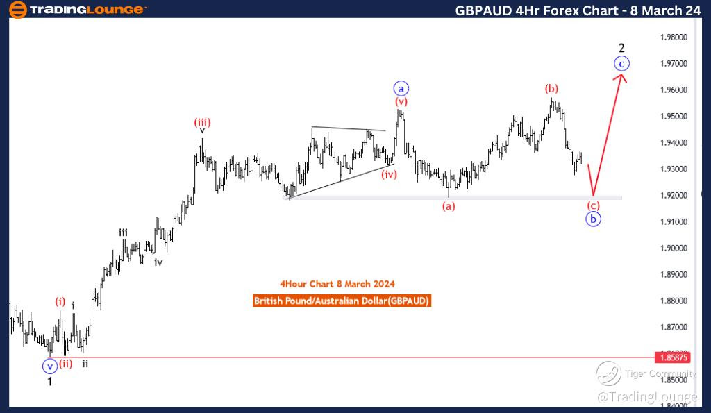 GBPAUD-4Hr-Forex-Cha...