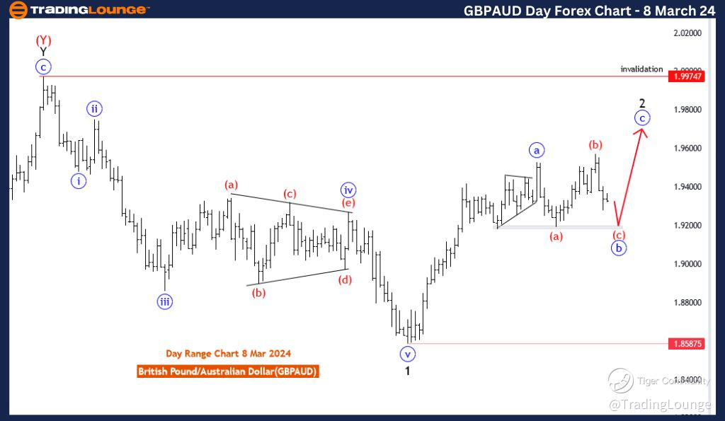 GBPAUD-Day-Forex-Cha...