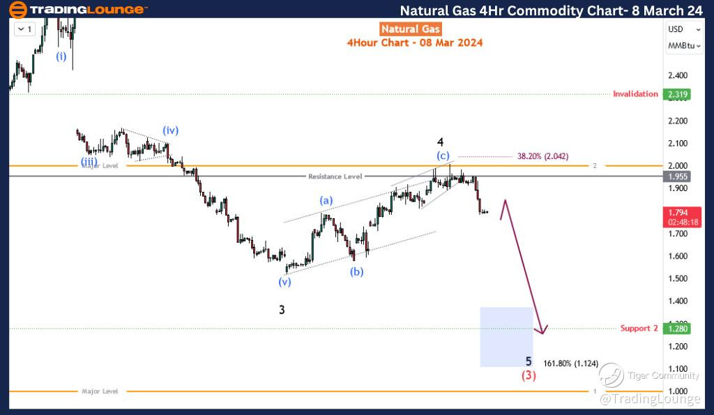 Natural-Gas-4hr-comm...