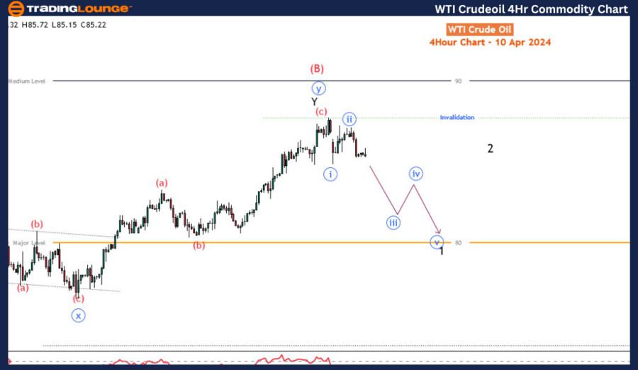 WTI-Crudeoil-4hr-com...