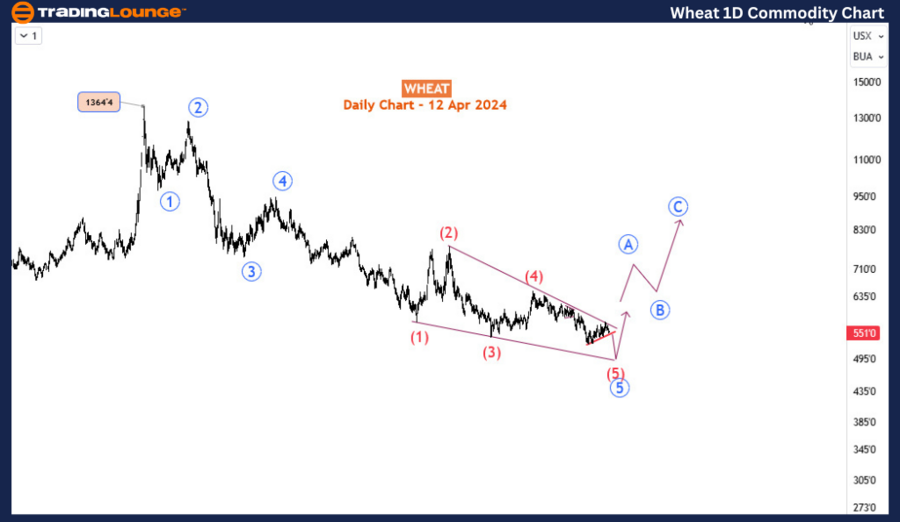 Wheat-1D-commodity-c...