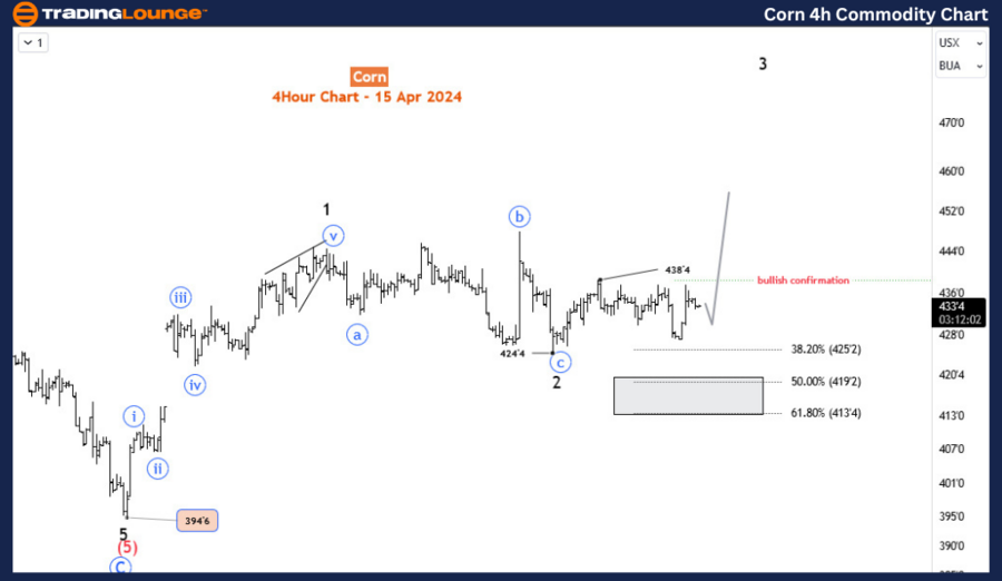 Corn-4hr-Commodity-c...