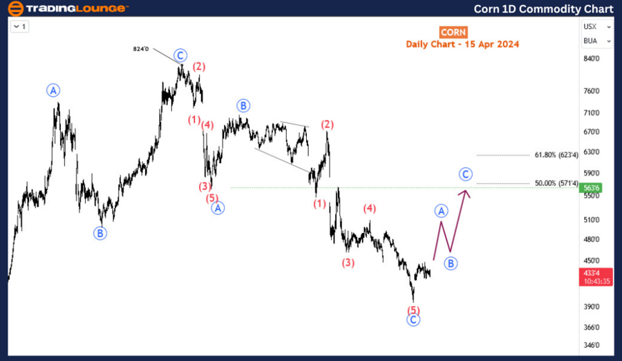 Corn-daily-Commodity...