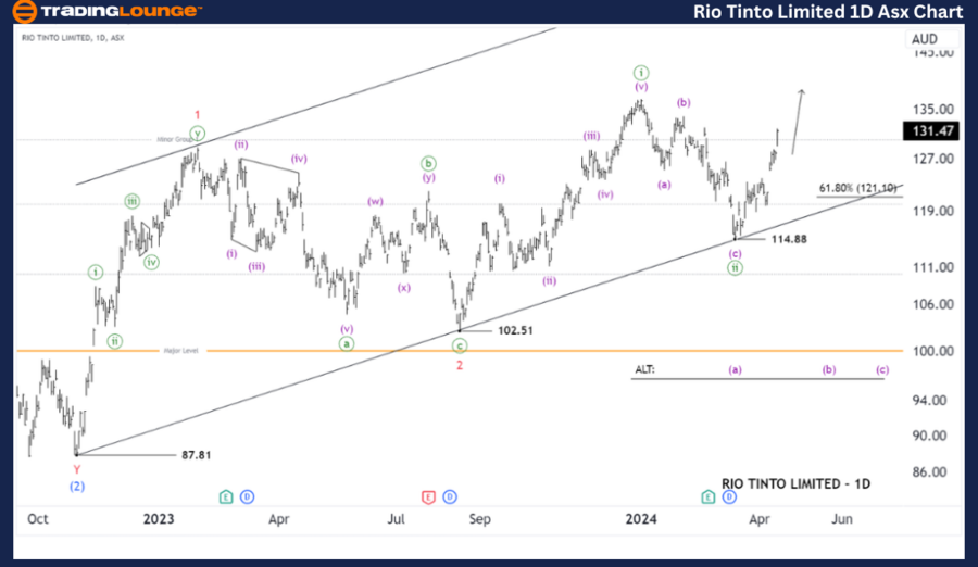 RIO-TINTO-1D-ASX-Cha...