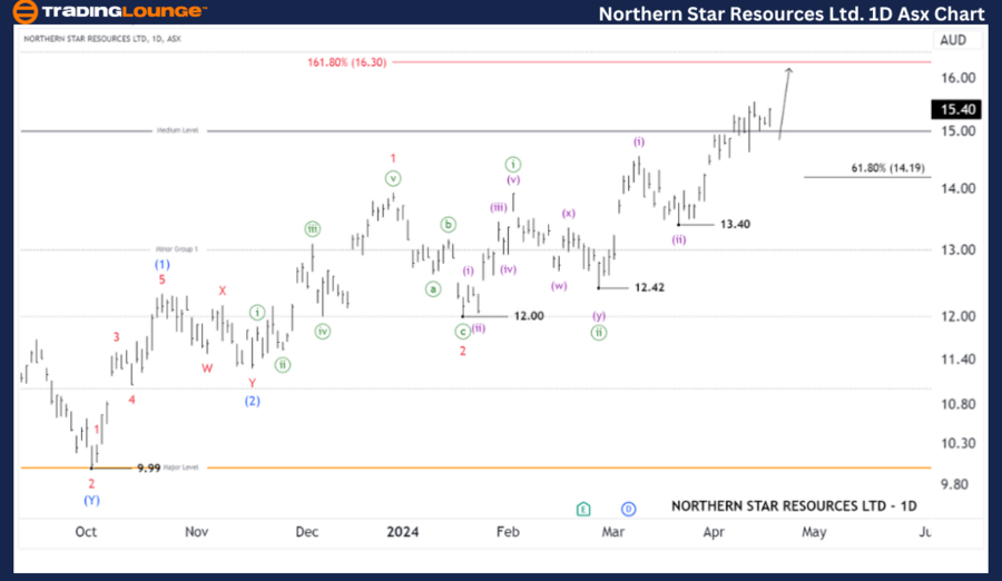 NST-1D-asx-chart-170...