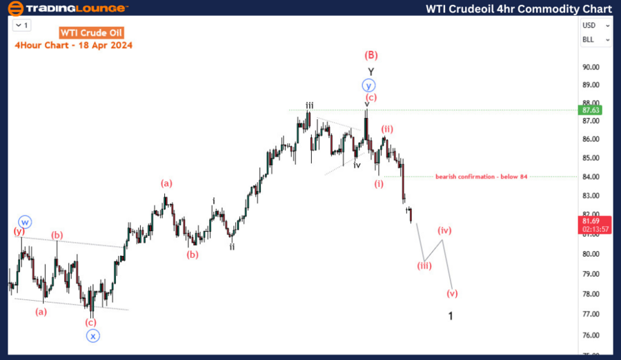 WTI-Crude-Oil-4h-Com...