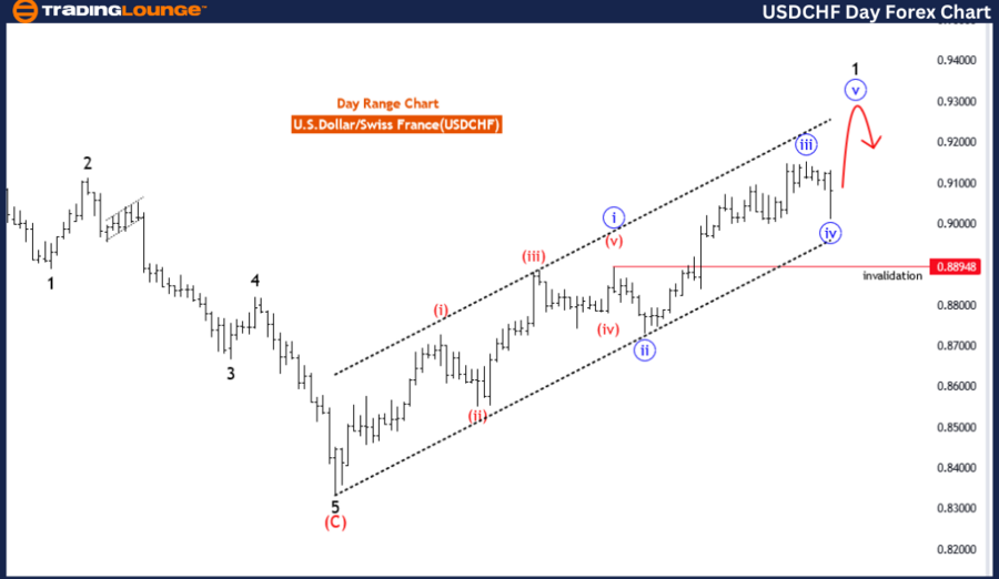 USDCHF-1D-forex-char...