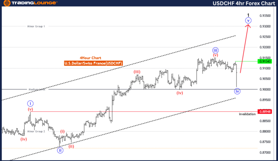 USDCHF-4hr-forex-cha...