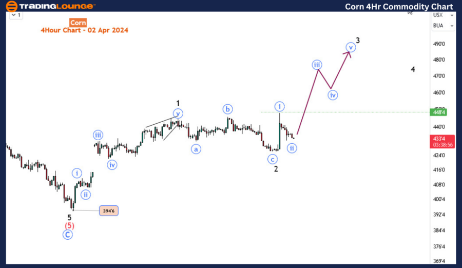 Corn-4hr-Commodity-c...