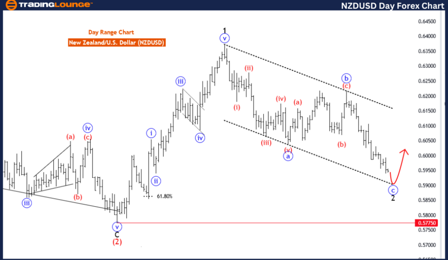 NZDUSD-1D-forex-char...