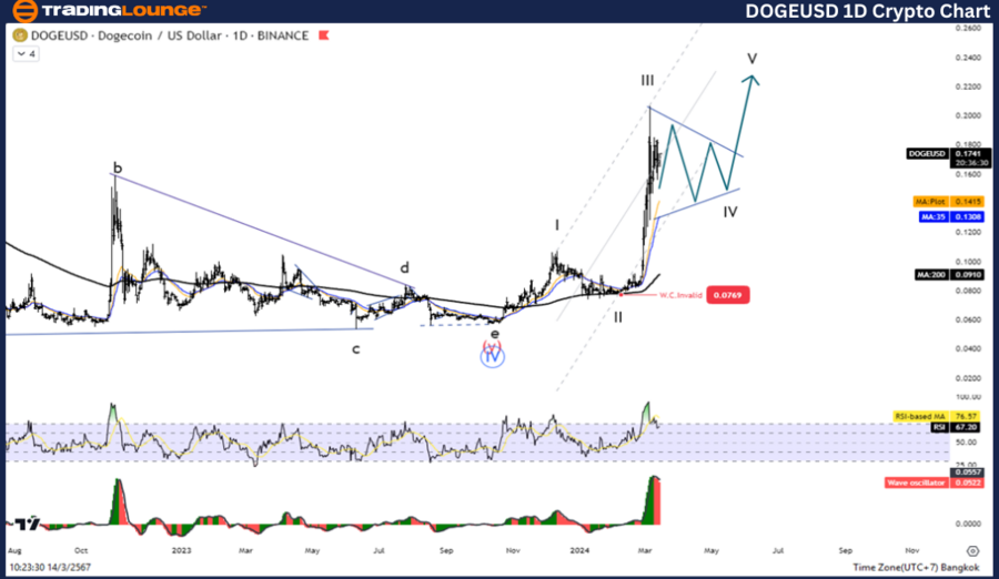 DOGEUSD-1D-Crypto-ch...