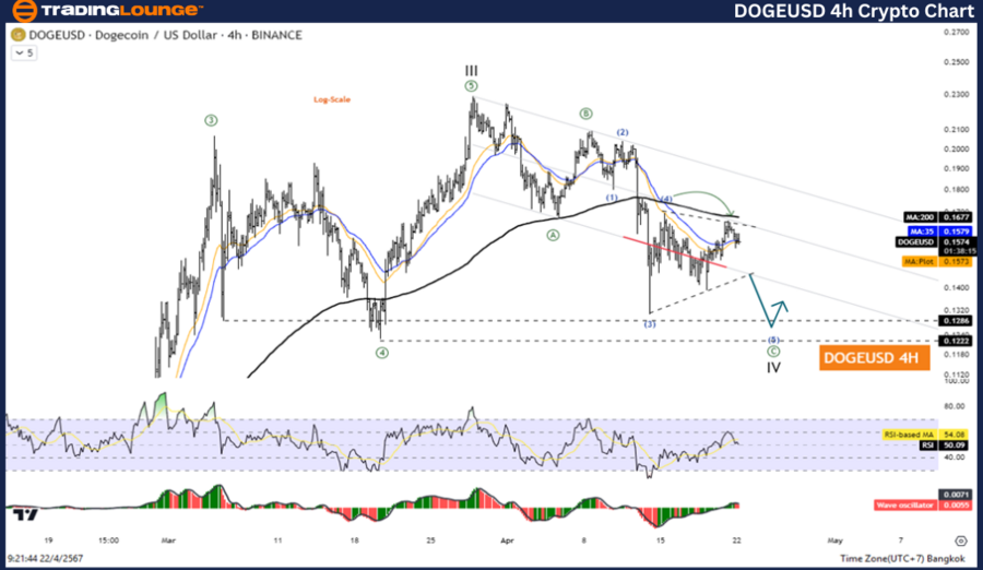 DOGEUSD-4H-Crypto-ch...