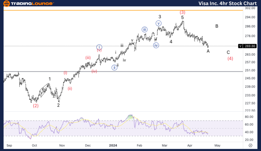 Visa-Inc-4H-Stock-Ch...