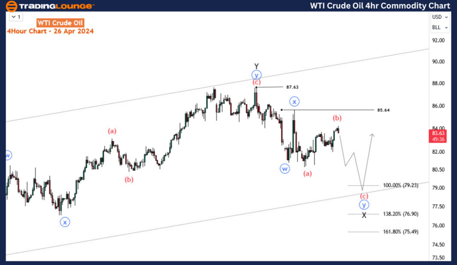 WTI-Crude-Oil-4h-Com...