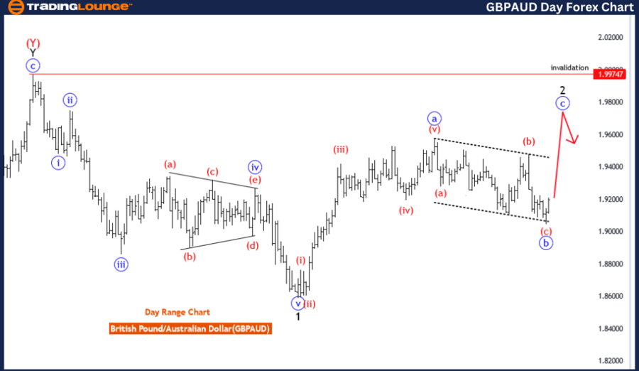 GBPAUD-1D-Forex-Char...