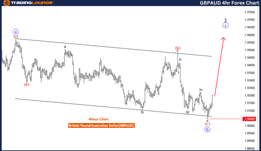 GBPAUD-4hr-Forex-Cha...