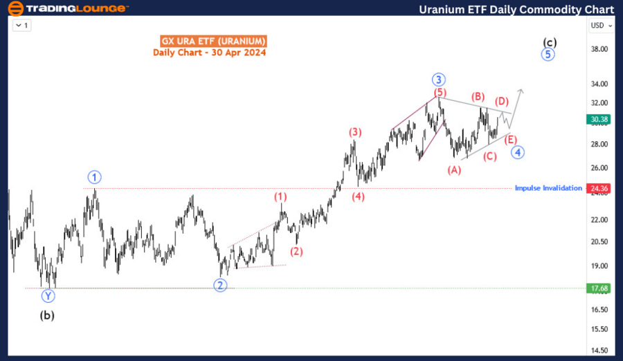 Uranium-ETF-1D-commo...