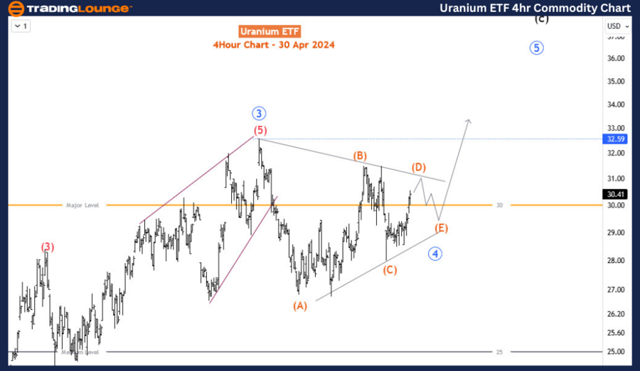 Uranium-ETF-4Hr-comm...