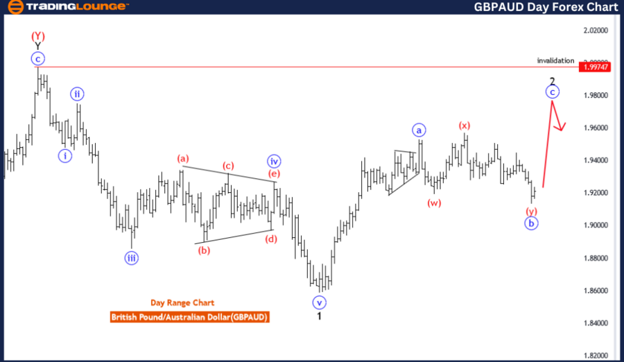 GBPAUD-1D-Forex-Char...