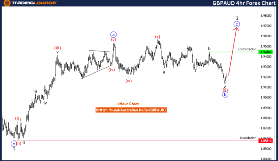 GBPAUD-4hr-Forex-Cha...