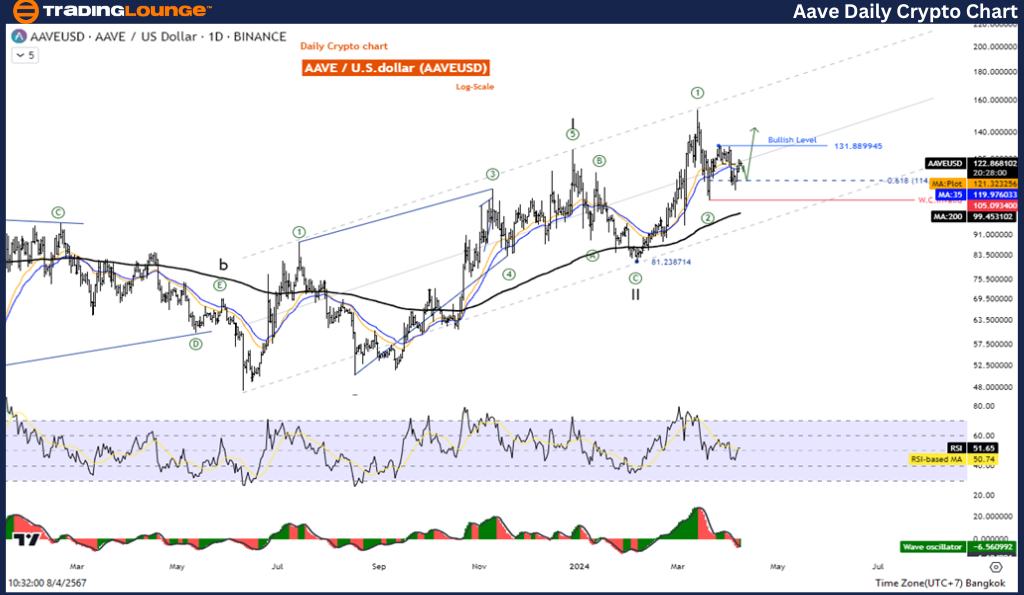 AAVEUSD-1D-crypto-ch...