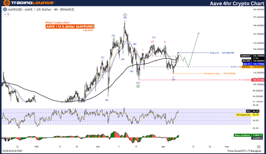 AAVEUSD-4hr-crypto-c...