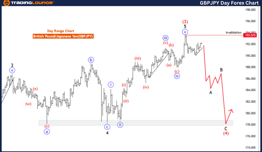 GBPJPY Elliott Wave Analysis Expert GBP To JPY Forecast Trading 