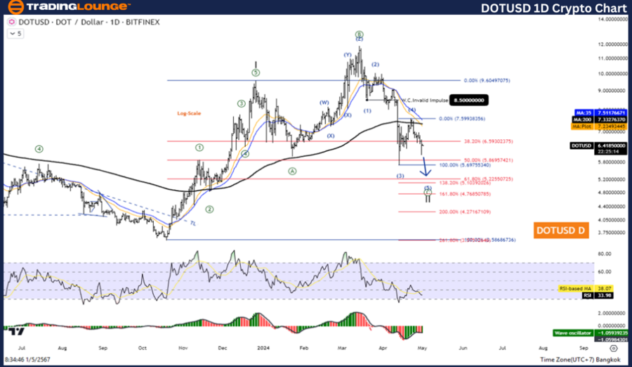 DOTUSD-1D-Crypto-Cha...