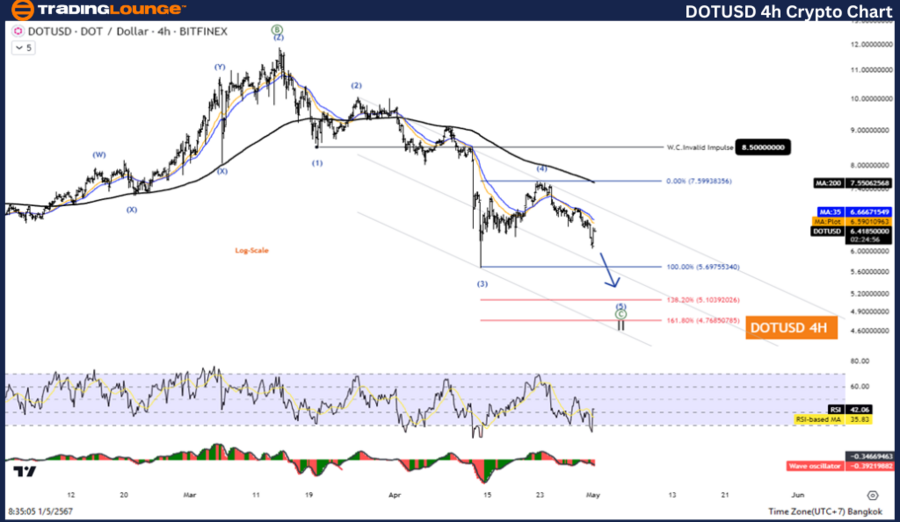 DOTUSD-4H-Crypto-Cha...