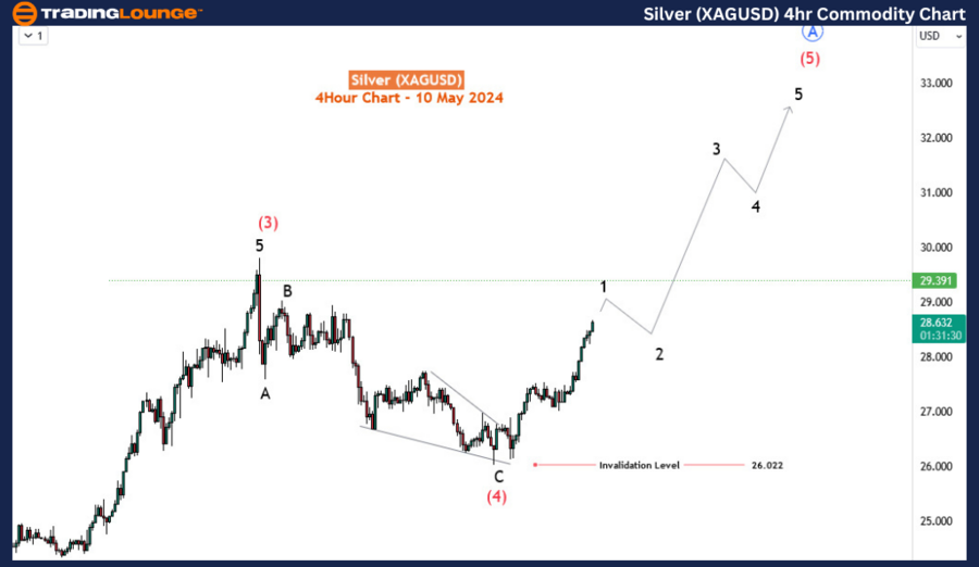 Silver-XAGUSD-4Hr-Co...