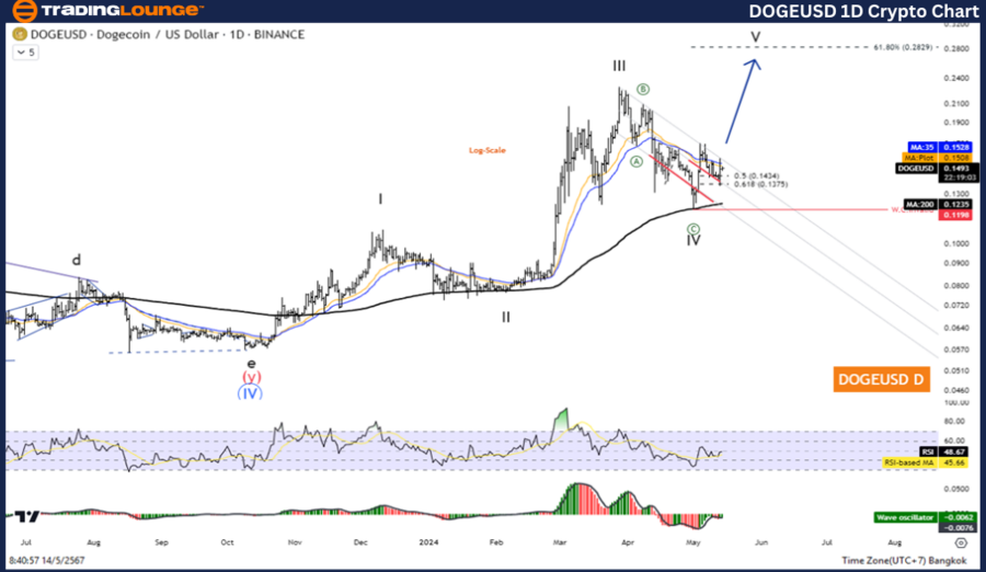 DOGEUSD-1D-crypto-ch...