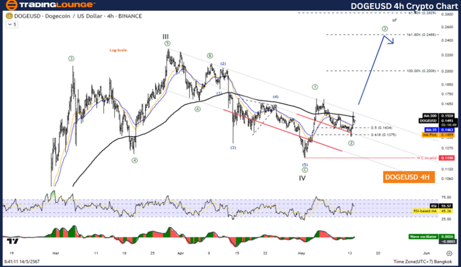 DOGEUSD-4hr-crypto-c...