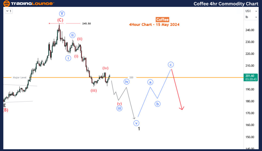 Coffee-4h-Commodity-...